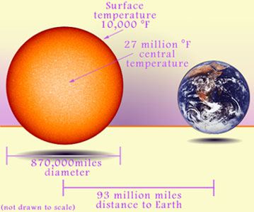 sun temperature