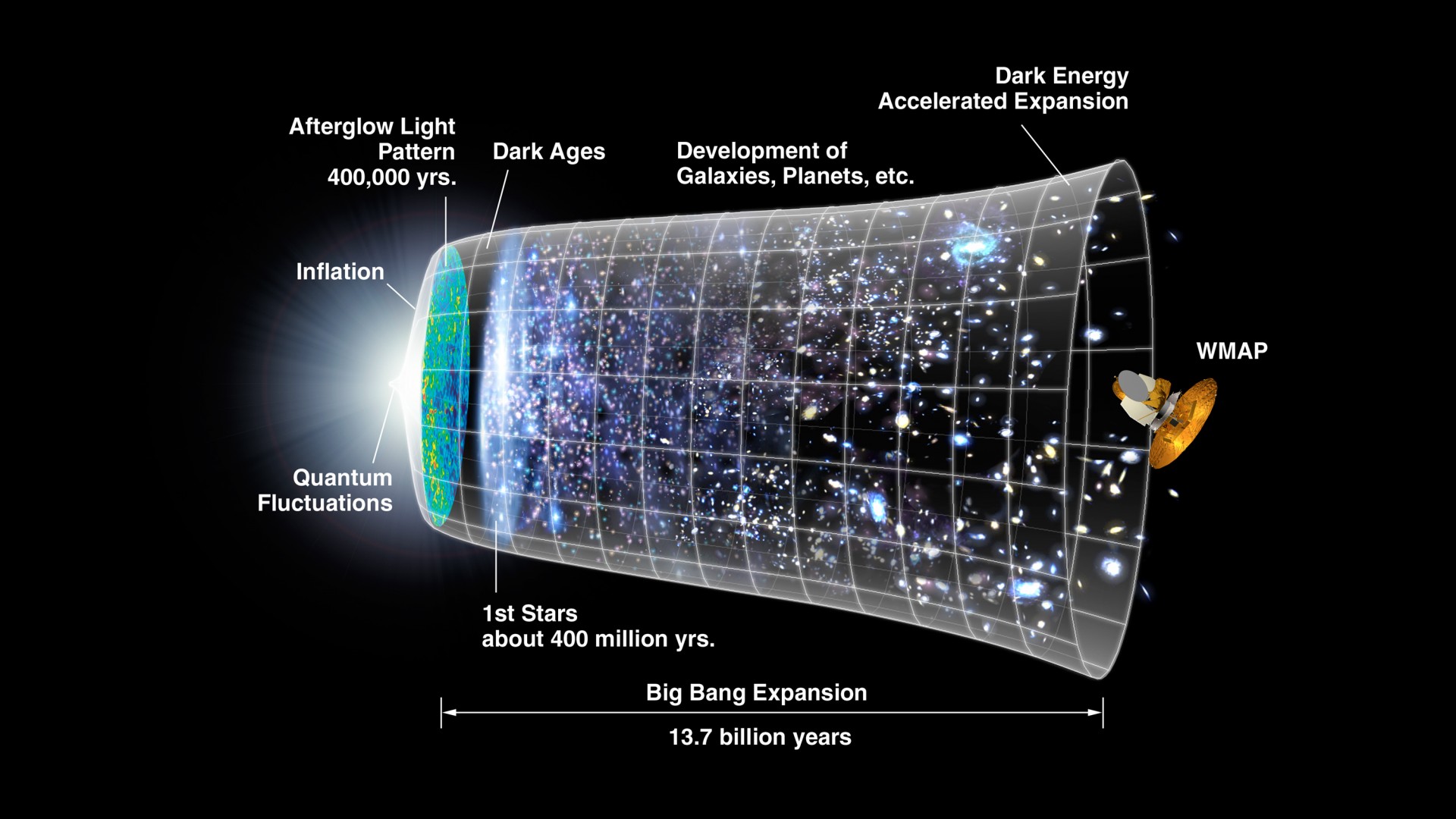 diagram of big
              bang