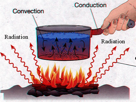image of
                the 3 mechanisms of heat transfer (conduction from hot
                handle two hand, convection thruogh water in a pot, and
                radiation from a fire)