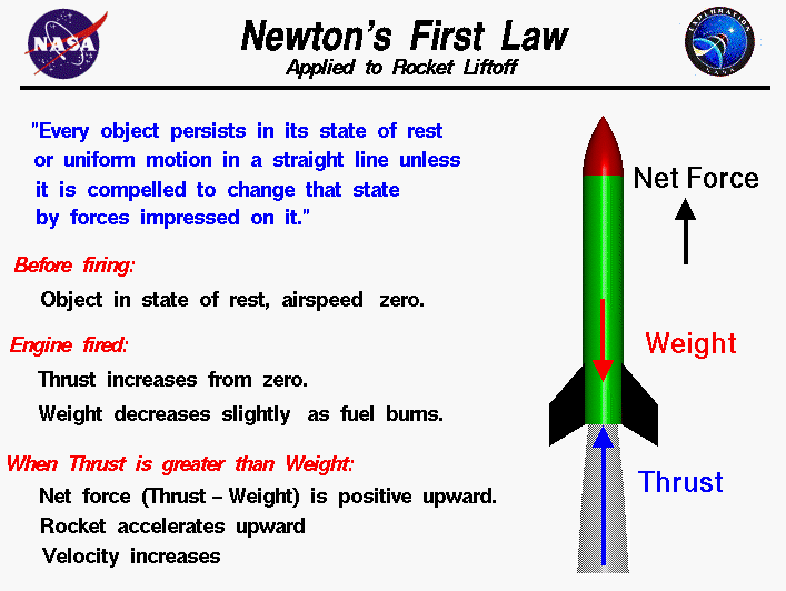 Newton's First Law Picture-
                      Rocket