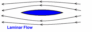 diagram of laminar flow