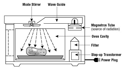 How Microwave Ovens Work