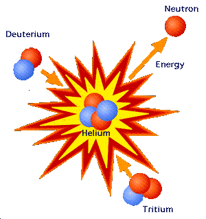 Two hydrogen isotopes fusing into Helium.
