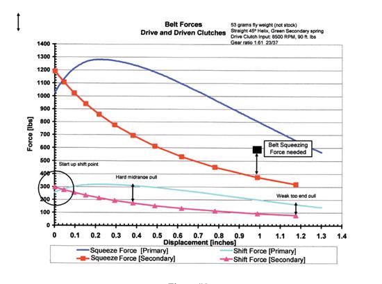 Belt Forces Chart