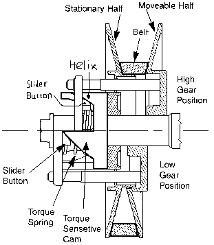 The Secondary Clutch Diagram