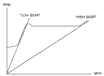 Shift chart