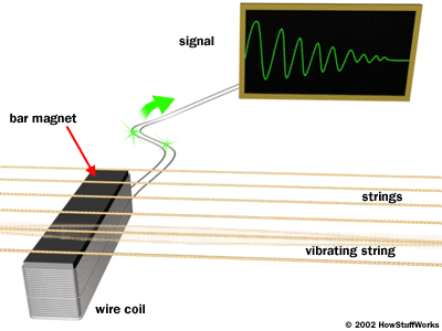 The Pysics of Electric Guitars Physics