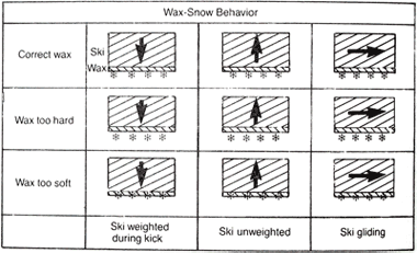 Wax Chart