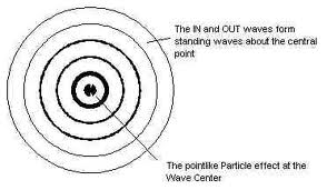 Spherical waves