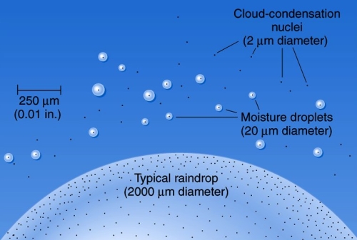 Cloud Droplets