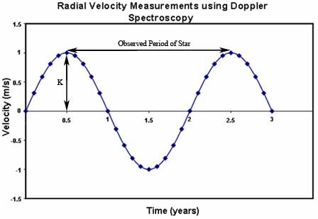 Measurements for detecting planets through doppler shifts.