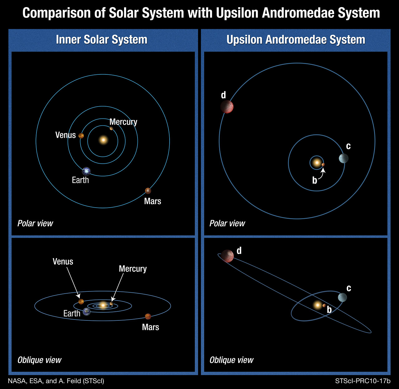 A map of an extrasolar system in comparison to our own.
