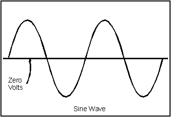 Sine wave