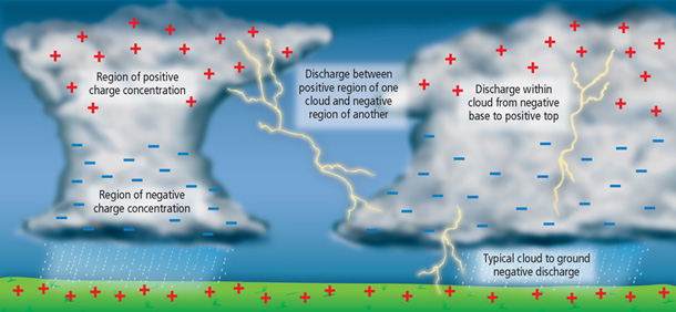 Charged lightning online