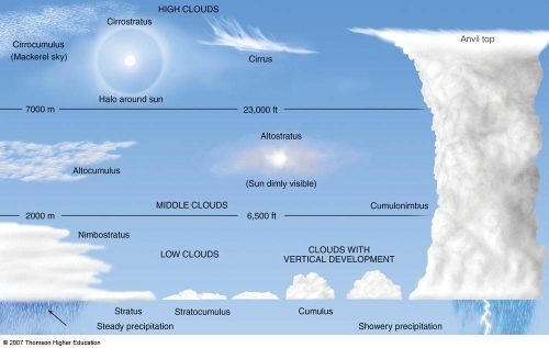 cloud types