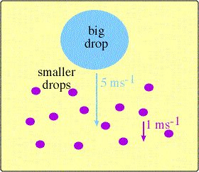 collision and coalescence