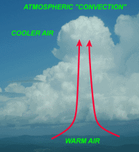 convection