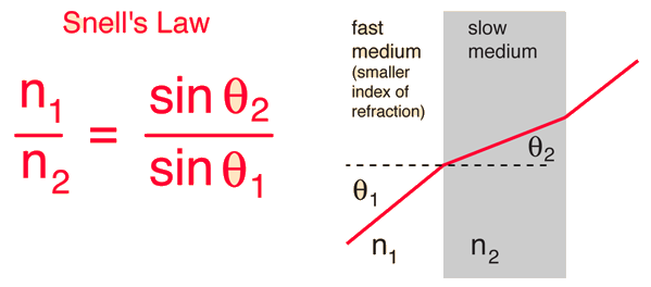 Snell's Law