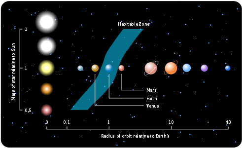 Habitable zone pic