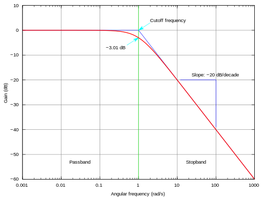 Low-pass Filter