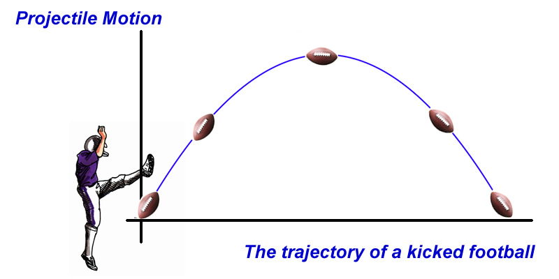 Projectile Motion Explored