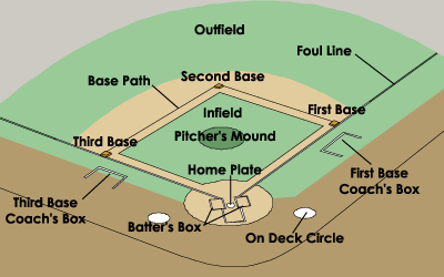 A Ball Hit Outside The Foul Lines 38