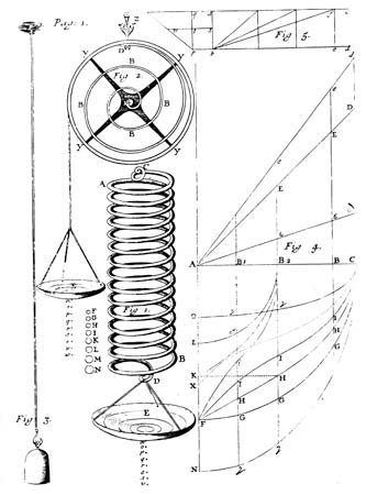 Hooke, Robert: Hookes law of elasticity of materials