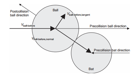 Velocities of the baseball