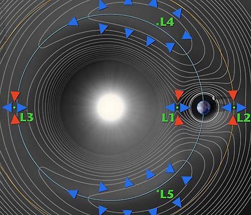 Lagrange Points