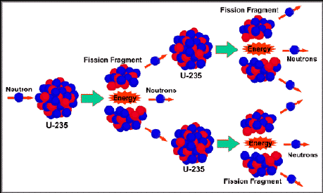 nuclear fission uranium power plant