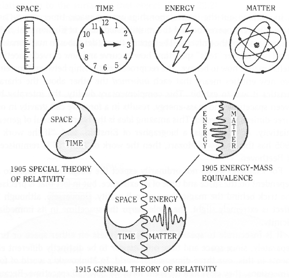 general theory of relativity