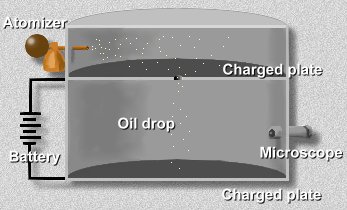 Millikan oil-drop experiment, Date, Summary, & Results