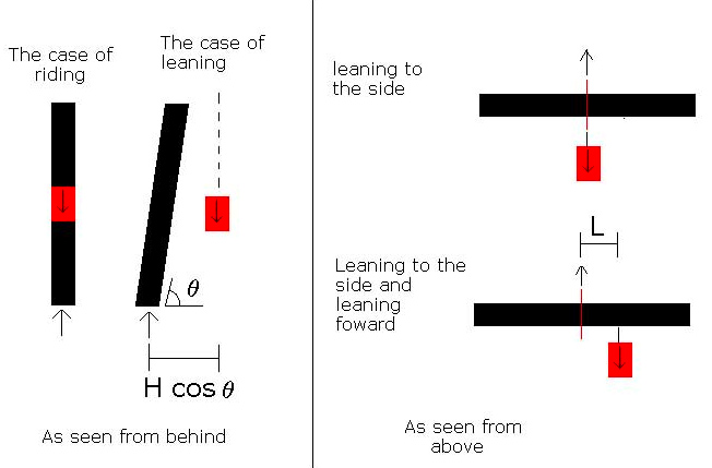 Center of Gravity Shift