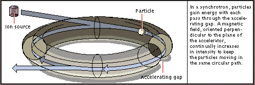 cyclotron synchrotron accelerator accelerators particle circular msn encarta courtesy gif