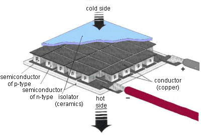 TEC with inside view of N/P semiconductor cubes