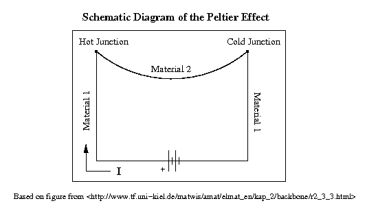 Schematic diagram of how the peltier effect causes a temperature gradient