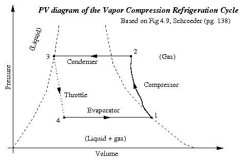 PV Diagram of the Vapor Compression Refrigeration Cycle