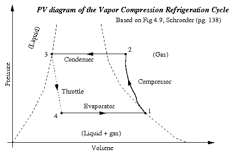 Refrigerant Cycle Chart