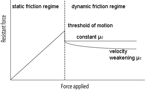 Static Friction Coefficient