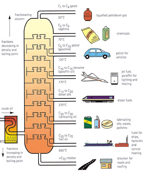 distillation