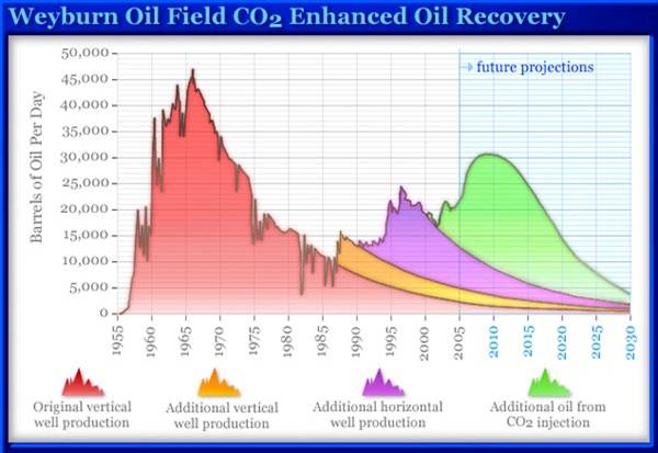 Weyburn Oil Satistics