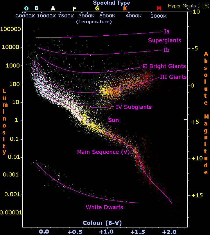 Chart of star classifications
