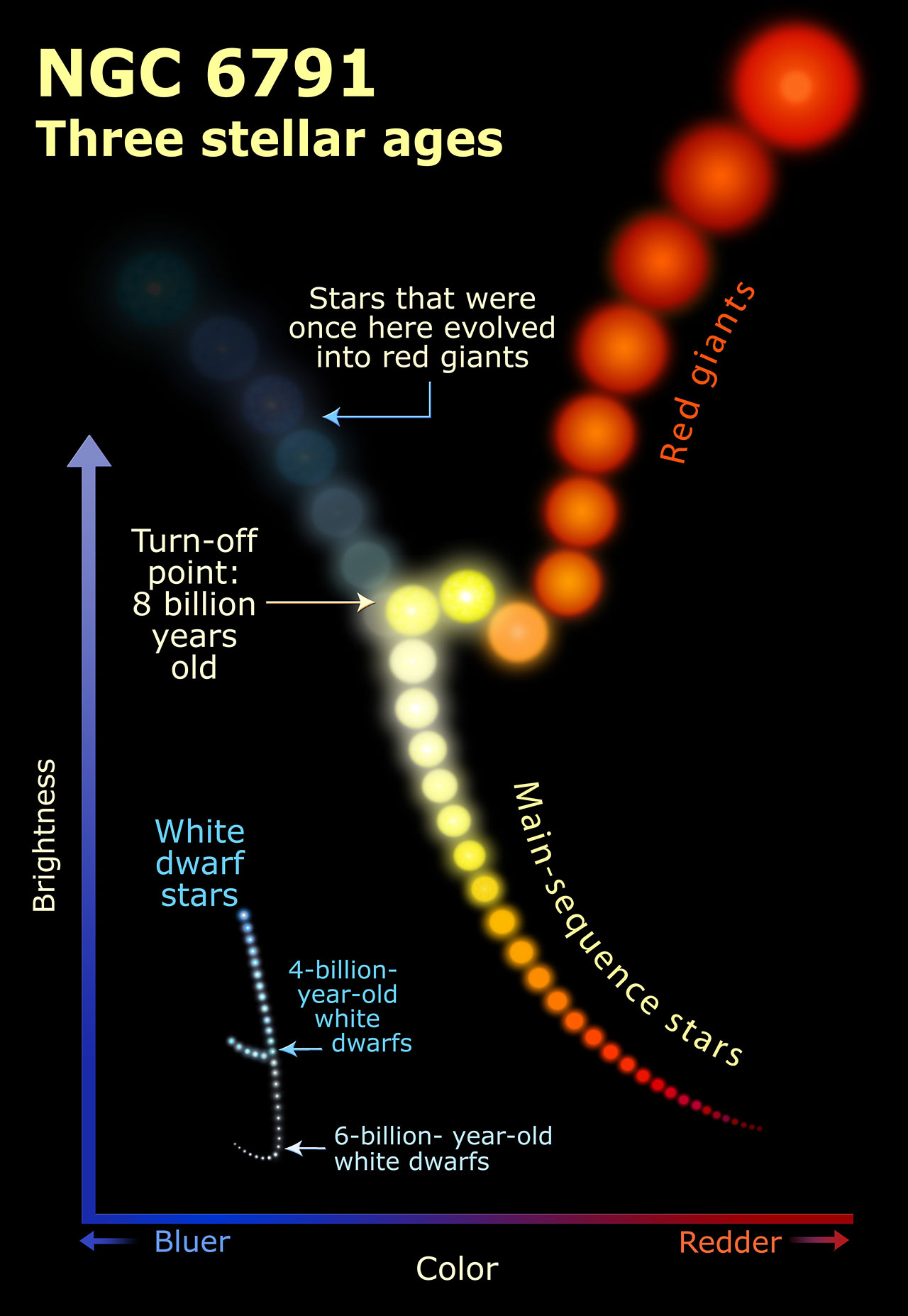 A picture of how main sequence stars continue into red giants