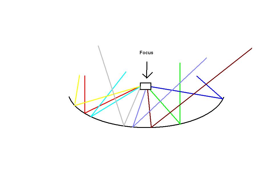 parabola