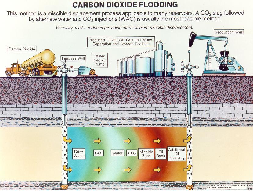 Carbon Dioxide Scheme