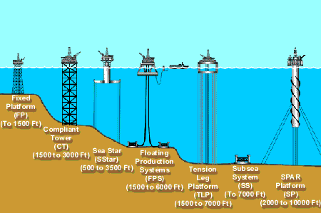 Offshore drilling rigs
