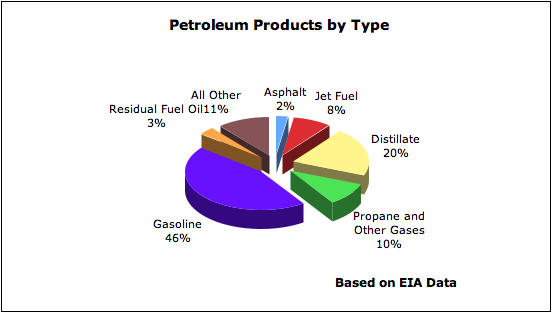 petroleum uses chart