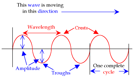 Speed Waves