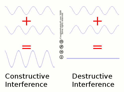 1-destructive-interference-results-in-a-wave-that-is