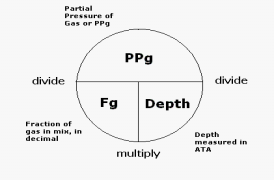 partial pressure formula